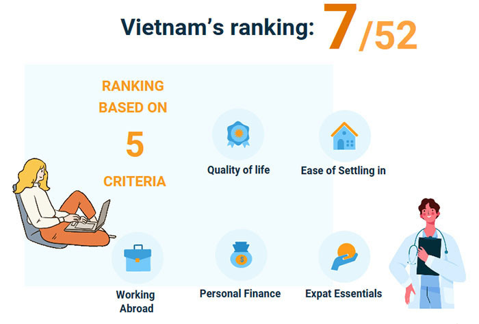 [Infographic] Vietnam 7th best place in world for expat life